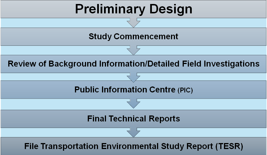 Study Process Steps for Preliminary Design: 1. Study Commencement 2. Review of Background Information/Detailed Field Investigations 3. Public Information Centre (PIC) 4. Final Technical Reports 5. File Transportation Environmental Study Report (TESR) 